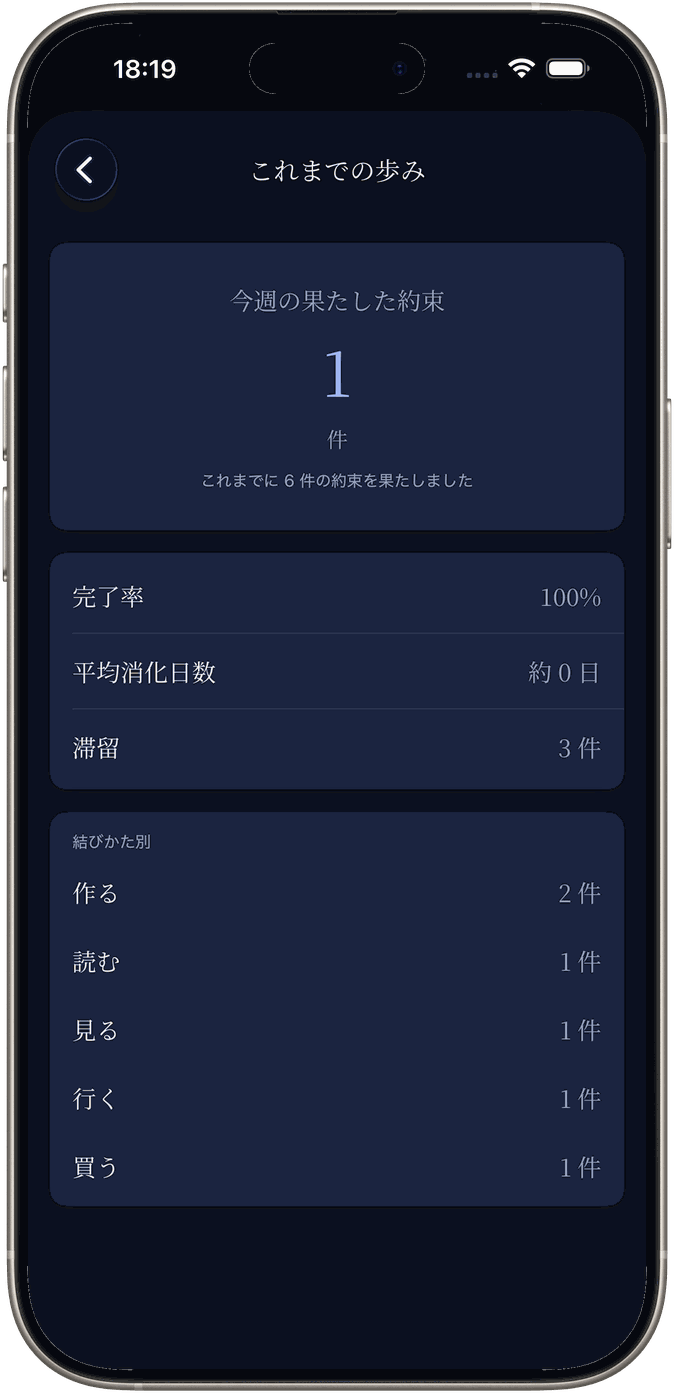 ふりかえり(統計)の画面